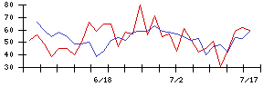 不二精機の値上がり確率推移