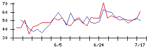 中日本鋳工の値上がり確率推移