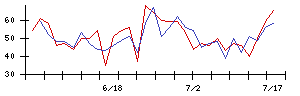 ＡＩＡＩグループの値上がり確率推移