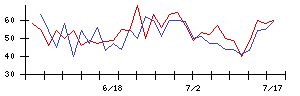 ログリーの値上がり確率推移