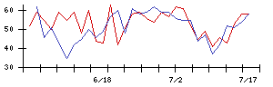 ズームの値上がり確率推移