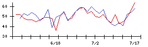 ＮＥＣの値上がり確率推移