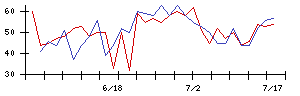 ＯＫＩの値上がり確率推移