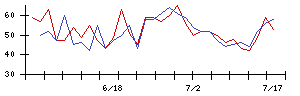 ＥＩＺＯの値上がり確率推移