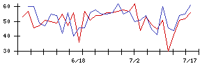 エレコムの値上がり確率推移