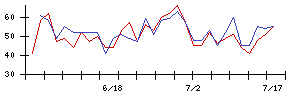 鈴木の値上がり確率推移