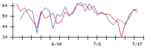 日本トリムの値上がり確率推移