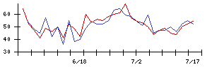 古野電気の値上がり確率推移