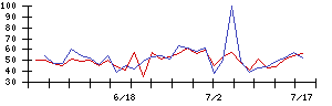 精工技研の値上がり確率推移