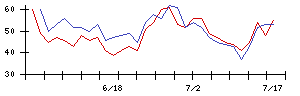 ぷらっとホームの値上がり確率推移