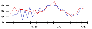 遠藤照明の値上がり確率推移