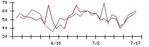 日本アビオニクスの値上がり確率推移