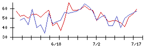 ＫＯＡの値上がり確率推移