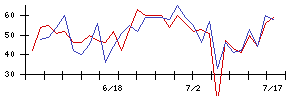 三井Ｅ＆Ｓの値上がり確率推移