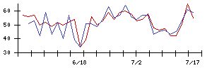 ＩＨＩの値上がり確率推移