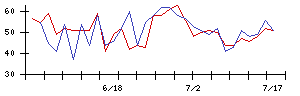 識学の値上がり確率推移