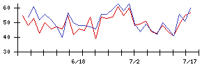 フレアスの値上がり確率推移