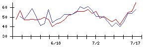 アルヒの値上がり確率推移