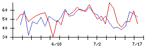 Ｒｅｔｔｙの値上がり確率推移