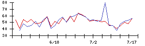 東京通信の値上がり確率推移