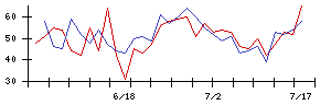 大水の値上がり確率推移