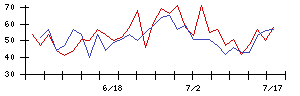 梅の花の値上がり確率推移