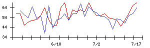 壱番屋の値上がり確率推移