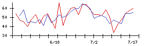 浜木綿の値上がり確率推移