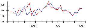 アイスコの値上がり確率推移