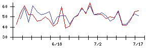 東京精密の値上がり確率推移