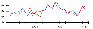 ＨＯＹＡの値上がり確率推移