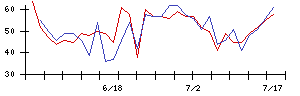 リコーの値上がり確率推移