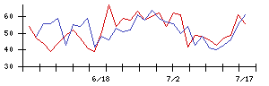 ＭＴＧの値上がり確率推移