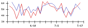 オービスの値上がり確率推移