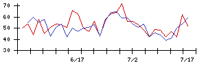 三光産業の値上がり確率推移