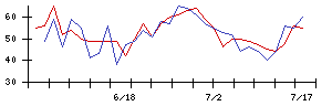 丸紅の値上がり確率推移