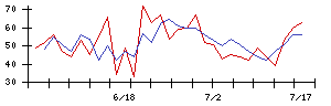 東京ソワールの値上がり確率推移