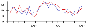 山善の値上がり確率推移