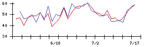 ＢＩＰＲＯＧＹの値上がり確率推移