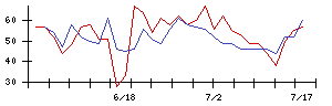 いなげやの値上がり確率推移