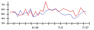 テンアライドの値上がり確率推移