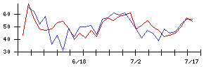 福井銀行の値上がり確率推移