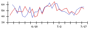 清水銀行の値上がり確率推移