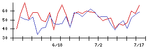 紀陽銀行の値上がり確率推移