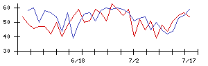 日本アジア投資の値上がり確率推移