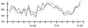 愛媛銀行の値上がり確率推移