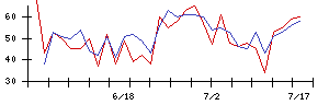 南日本銀行の値上がり確率推移