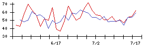 豊和銀行の値上がり確率推移