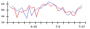 オリックスの値上がり確率推移