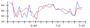 極東証券の値上がり確率推移